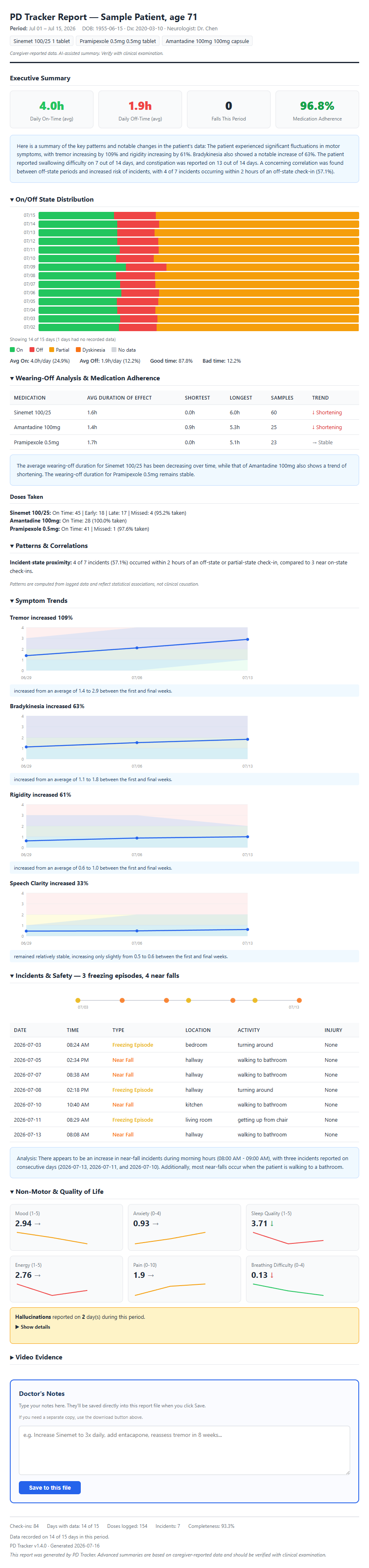 PD Tracker patient report: executive summary with daily on-time and off-time hours, falls this period, and medication adherence.