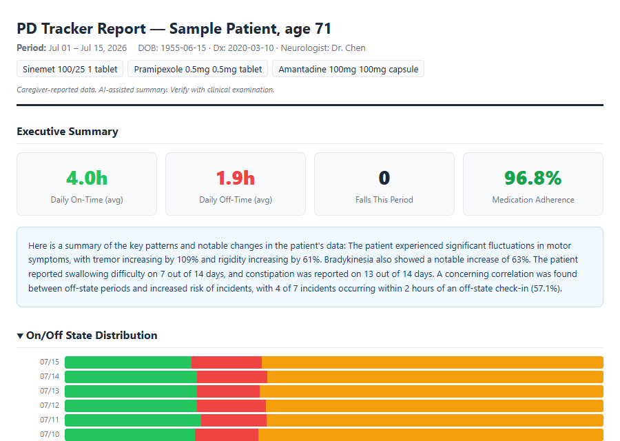 Top of a PD Tracker patient report generated from sample data: executive summary tiles for daily on-time, daily off-time, falls this period, and medication adherence, above an AI summary paragraph and a day-by-day on and off state chart.